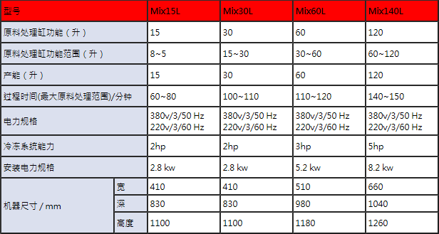 Mix15L(IT)灭菌均质老化机