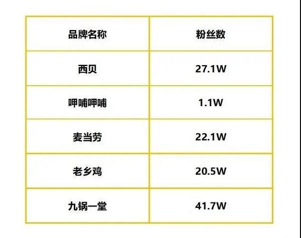 分析了800多个餐饮抖音号，教你成为食堂界的雨衣妹妹