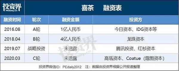 喜茶完成新一轮融资，估值暴涨8成超160亿