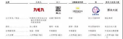 九毛九上市后首份财报:营收近27亿,太二贡献一半外卖还继续吗?
