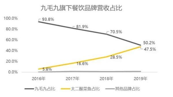 九毛九上市后首份财报：营收近27亿，太二贡献一半外卖还继续吗？