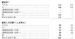 九毛九上市后首份财报:营收近27亿,太二贡献一半外卖还继续吗?