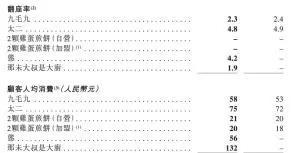 九毛九上市后首份财报：营收近27亿，太二贡献一半外卖还继续吗？