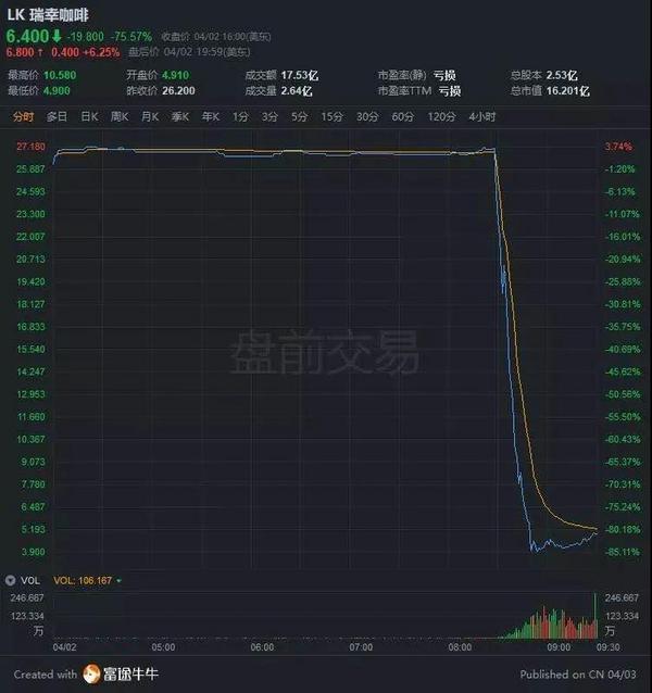 瑞幸，疯狂盗刷中国信用