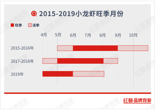从爆红到低迷，小龙虾能否疫后重生？