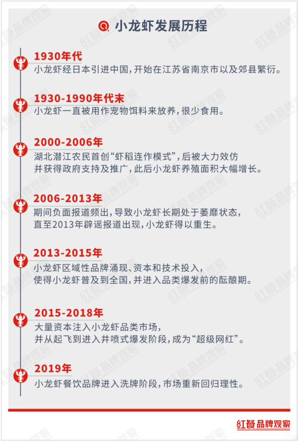 从爆红到低迷，小龙虾能否疫后重生？