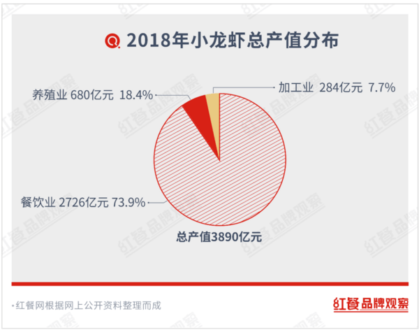 从爆红到低迷，小龙虾能否疫后重生？