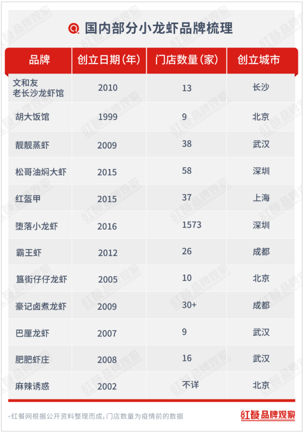 从爆红到低迷，小龙虾能否疫后重生？