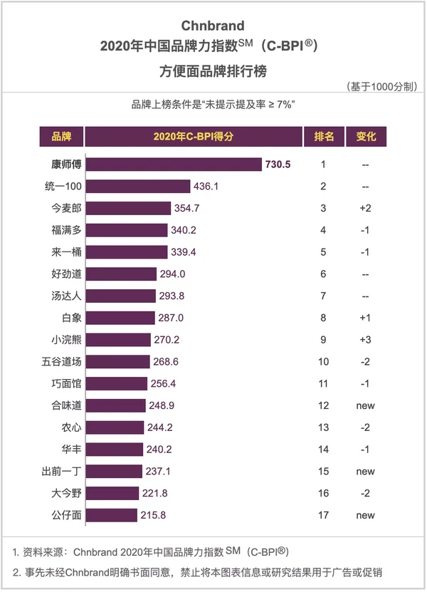 2020中国品牌力指数权威发布，哪些行业巨头高居榜首？