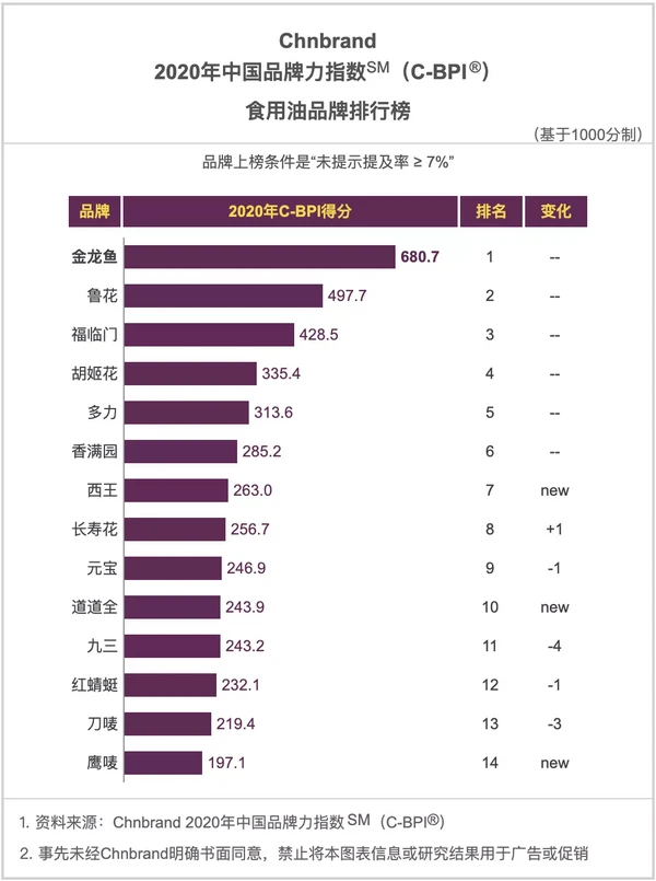 2020中国品牌力指数权威发布，哪些行业巨头高居榜首？