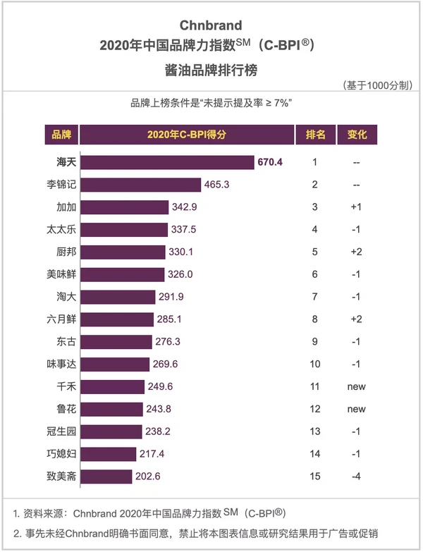 2020中国品牌力指数权威发布，哪些行业巨头高居榜首？