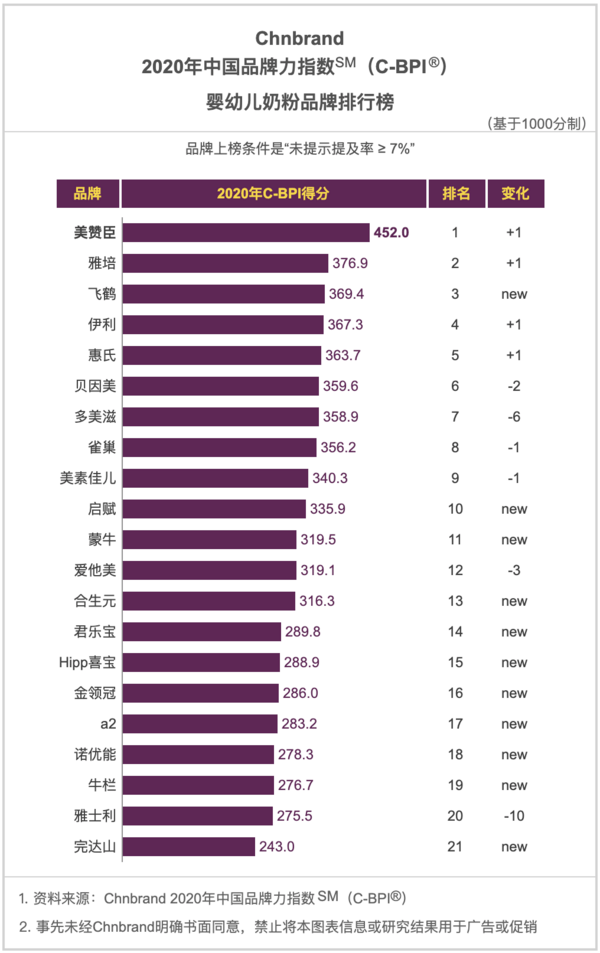 2020中国品牌力指数权威发布，哪些行业巨头高居榜首？