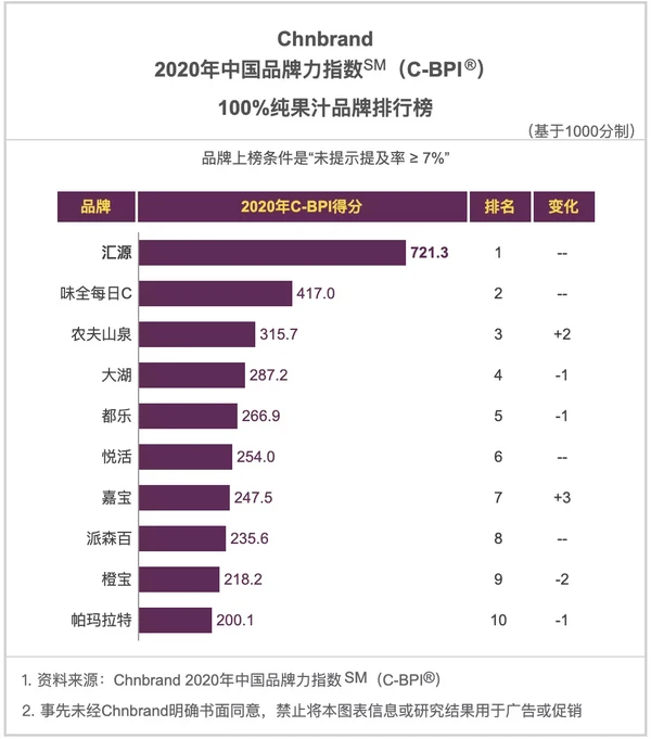 2020中国品牌力指数权威发布，哪些行业巨头高居榜首？