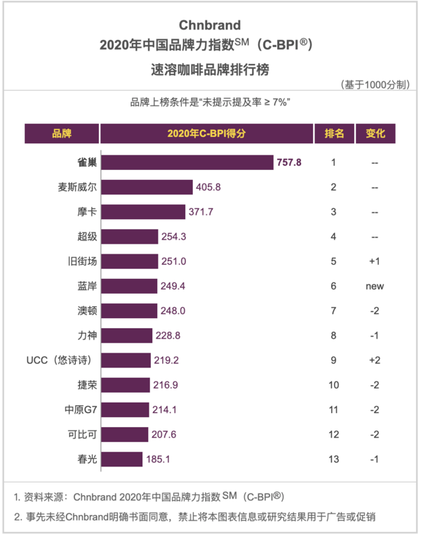 2020中国品牌力指数权威发布，哪些行业巨头高居榜首？