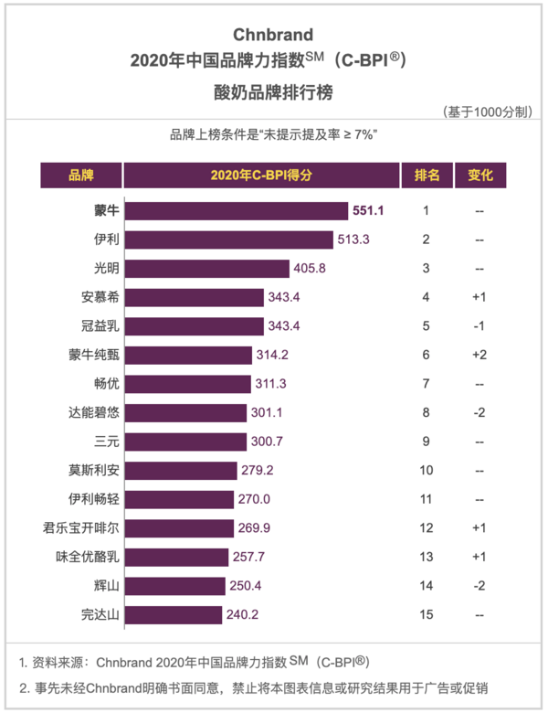 2020中国品牌力指数权威发布，哪些行业巨头高居榜首？