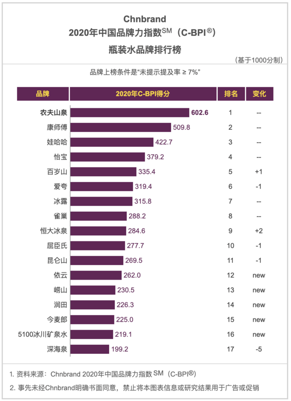 2020中国品牌力指数权威发布，哪些行业巨头高居榜首？