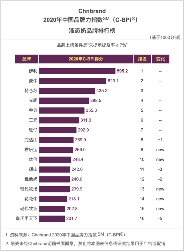 2020中国品牌力指数权威发布，哪些行业巨头高居榜首？