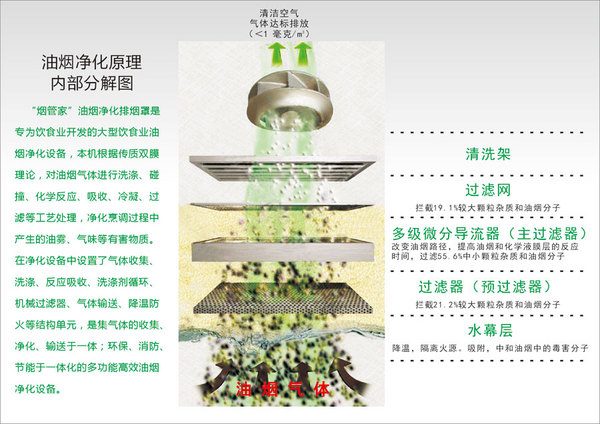 油煙凈化機，凈化效率98%，一體式凈化，安裝簡單 - 油煙凈