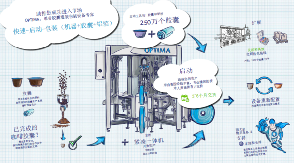 OPTIMA CFR转盘式咖啡胶囊灌装封口机