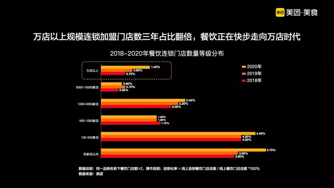 目前,從連鎖品牌的不同門店數規模分佈來看,萬店以上規模的餐飲連鎖