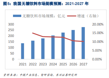 无糖饮品正在兴起？看看专业分析师的怎么说！