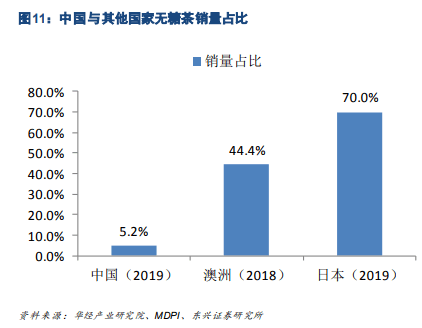 无糖饮品正在兴起？看看专业分析师的怎么说！