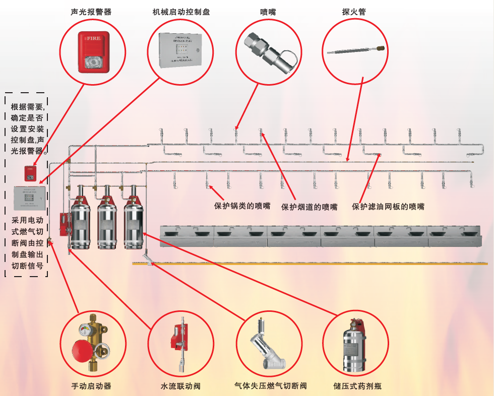 CMZJS34-3-JA 型厨房设备灭火装置双瓶组系统（储压式）