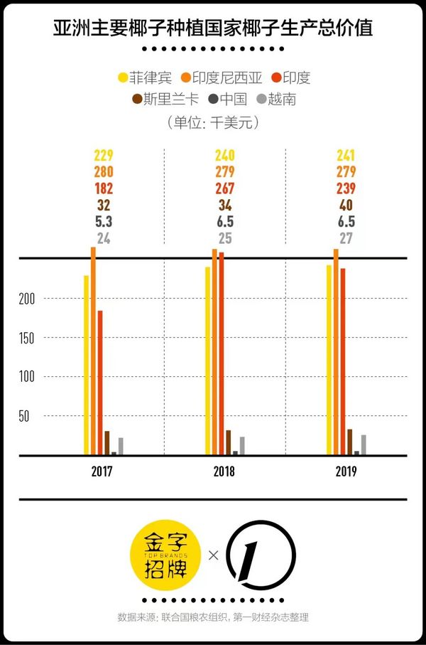 生椰口味走红后，让我们谈谈关于椰子的一切