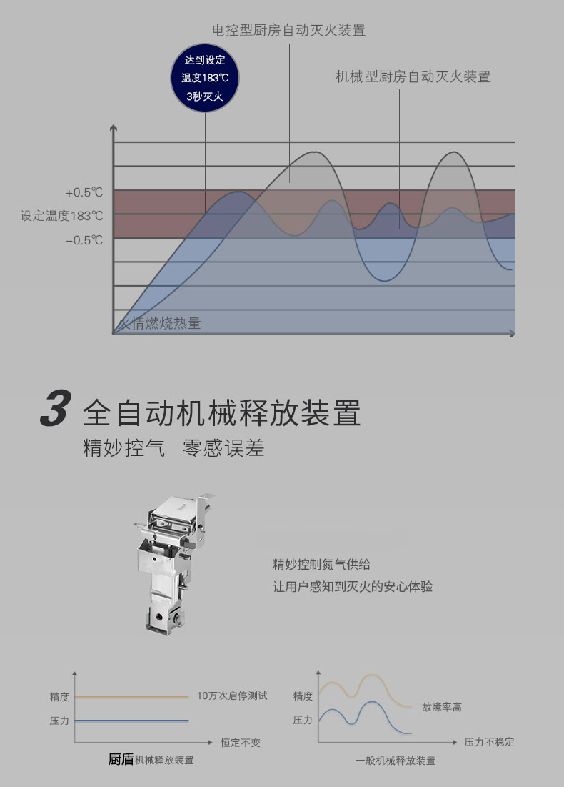 厨房自动灭火系统装置