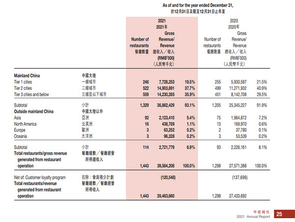 自救新举措 海底捞的“海外分捞”这回要被狠心动刀了？