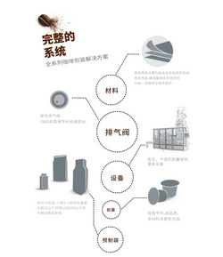 咖啡包裝解決方案