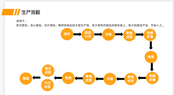 全自动食品生产线