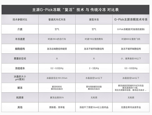 主派凍眠“復(fù)活”科技