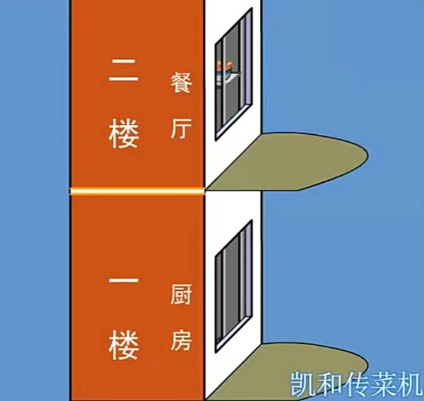 窗口式链式循环传菜机