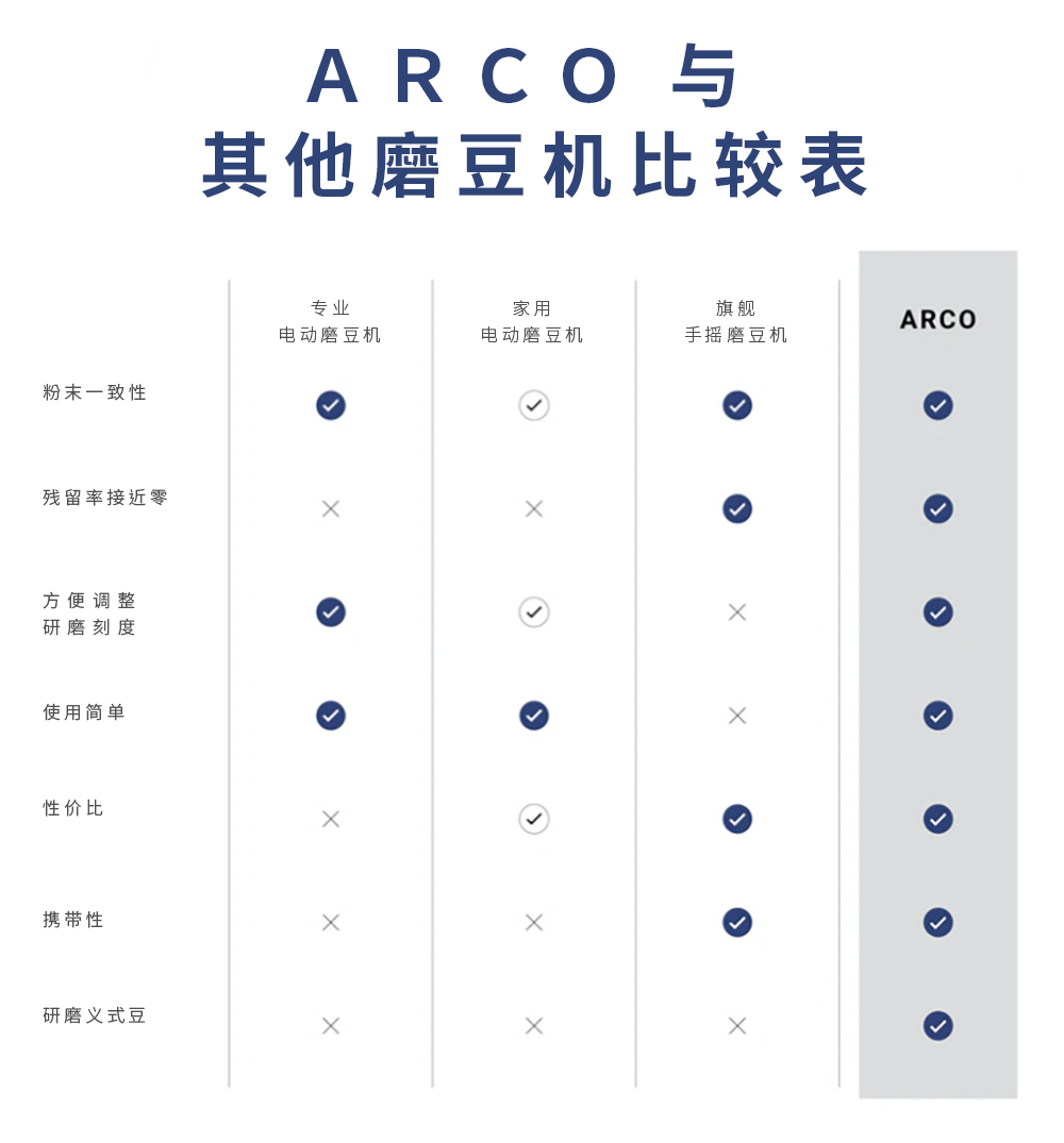 ARCO 2合1外调式电动手摇磨豆机