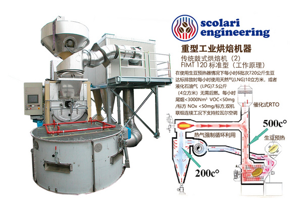 每日产能高达17吨的FIMT120工业用咖啡烘焙机