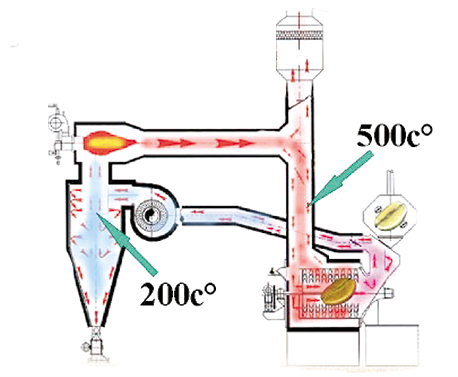 星巴克美国与欧洲使用的烘焙机FIMT 120 全循环意式深度烘焙热风烘焙机复古版