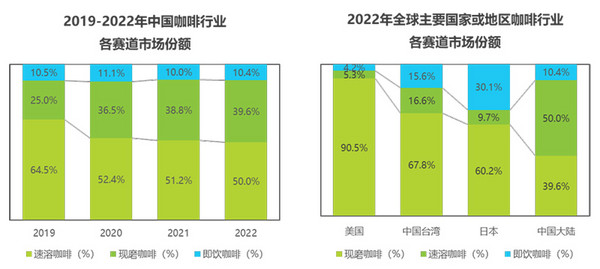 去年增速36% 中国现磨咖啡行业的三个趋势