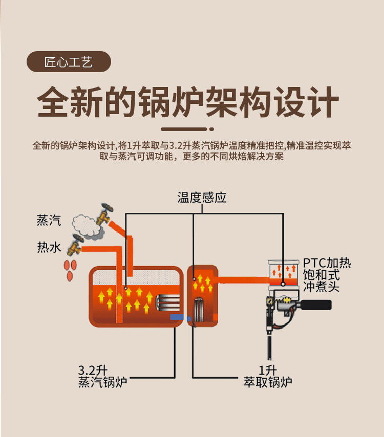 商用双锅炉旋转泵三段PID温控预浸泡意式半自动咖啡机