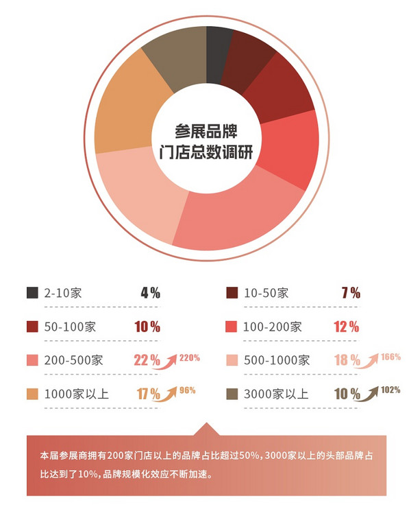 同期展 | 国际化、多元化、全业态！从热门业态迭代趋势研判新商机