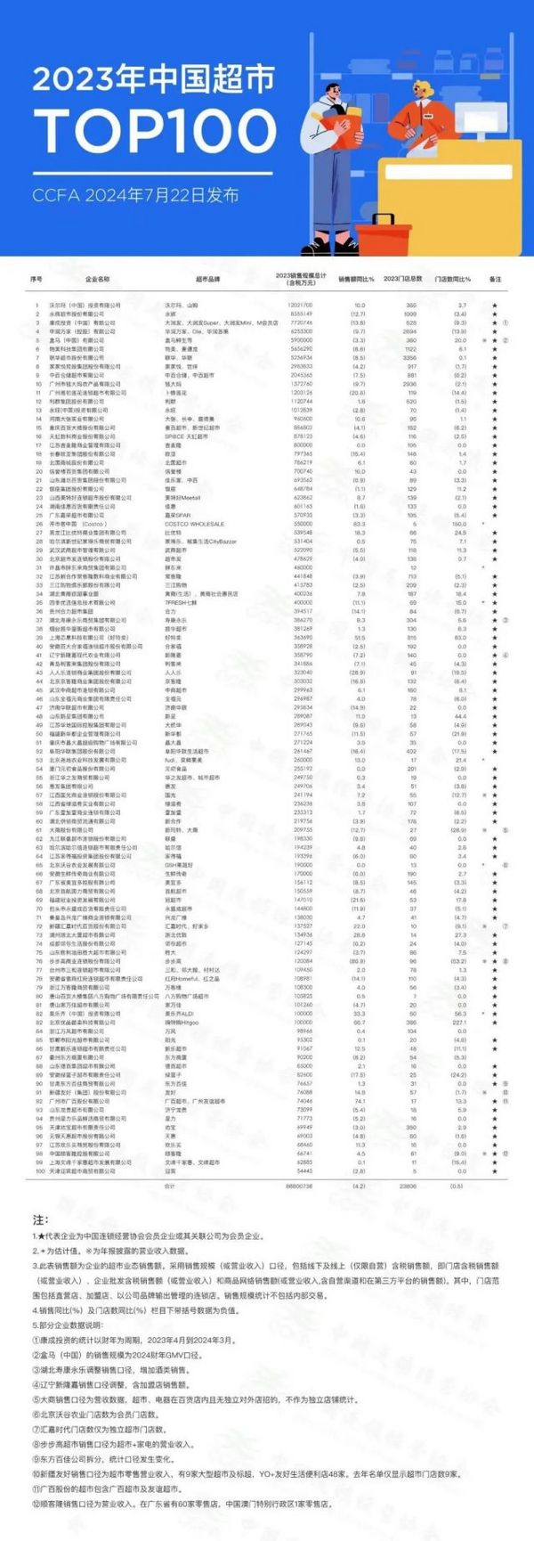 2023超市百强榜发布 折扣店、会员店乘风而起