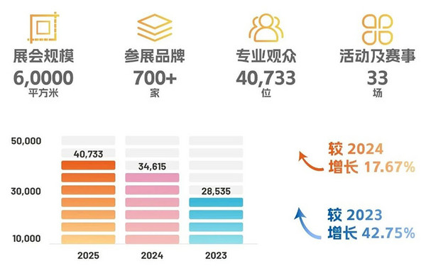 展后报告 | 2025HOTELEX成都展数据出炉，点击查看行业风向标指数！