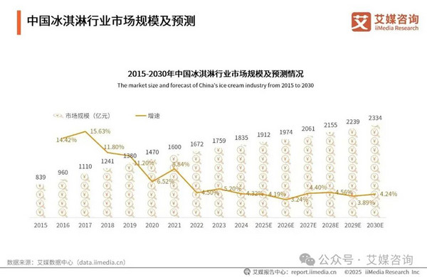 今年的冰淇淋还能怎么玩？健康主义当道，万物皆可跨界，场景体验正当时！