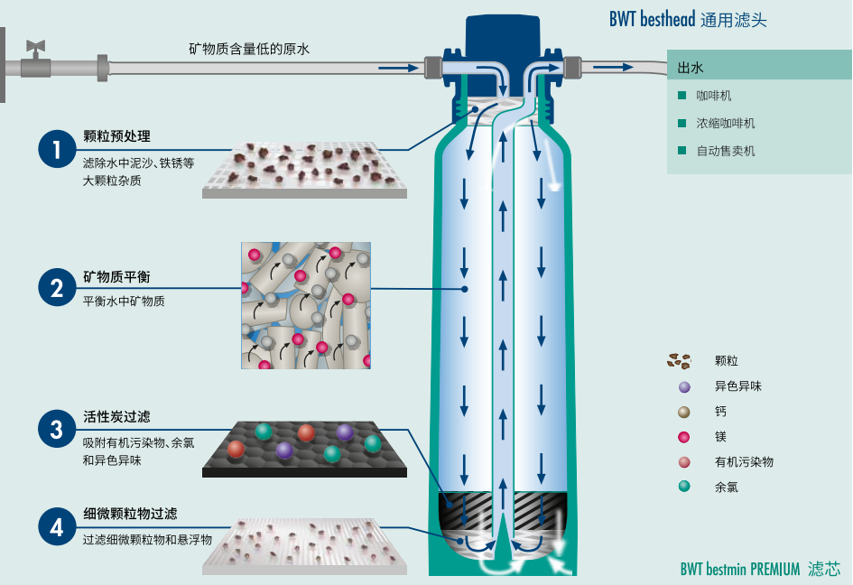 纯水拍档-BWT bestmin