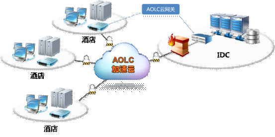 云视频加速平台（NHUA AOLC11）